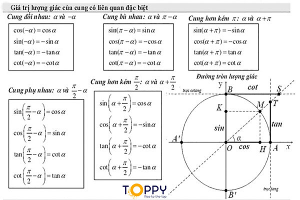 Bảng lượng giác Kiến thức cơ bản và cách học thuộc nhanh nhất