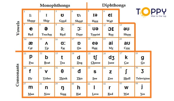 Chinh phục kỹ năng nói - Học phát âm theo bảng phiên âm quốc tế