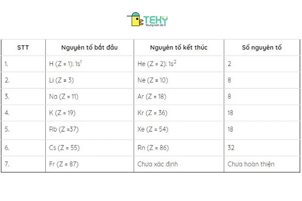 Chu kỳ của bảng tuần hoàn hóa học lớp 8