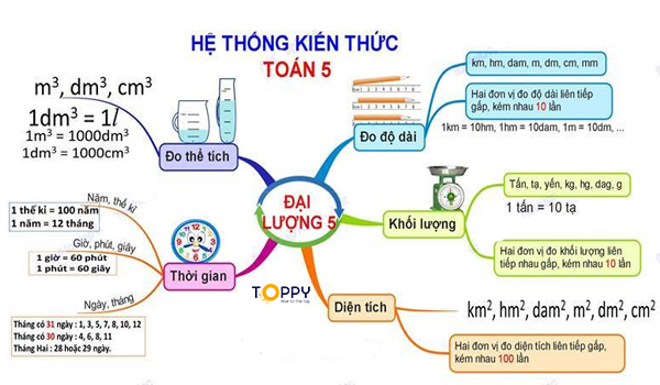 toán lớp 5