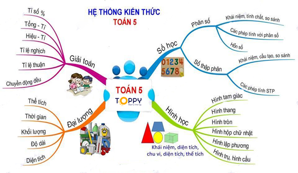 Sơ đồ kiến thức