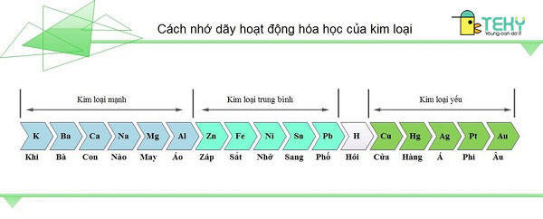 Cách nhớ dãy hoạt động kim loại