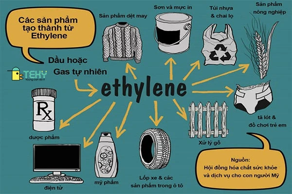 Etilen được ứng dụng rất nhiều trong cuộc sống