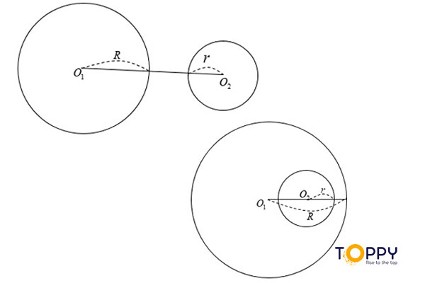 Hình ảnh hai đường tròn không giao nhau trong vị trí tương đối của hai đường tròn