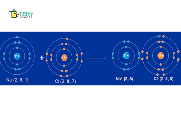 Quả trình hình thành liên kết giữa Natri và Clo