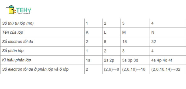 Bảng mức năng lượng cấu hình electron