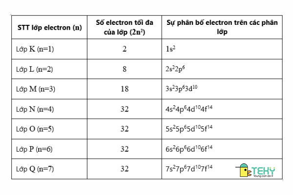 Bảng số electron tối đa trên mỗi lớp