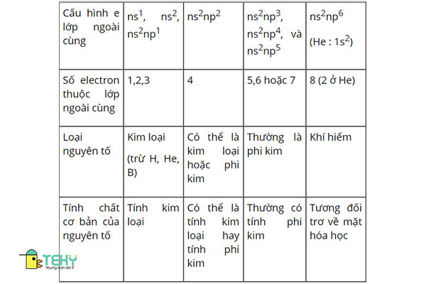 Bảng tính chất hóa học cơ bản của nguyên tố nhờ nhìn vào cấu hình electron nguyên tử