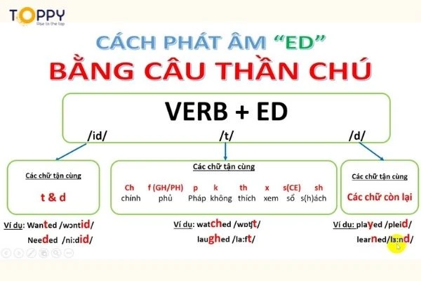 Cách phát âm Ed - Phát âm chuẩn để trẻ tự tin giao tiếp