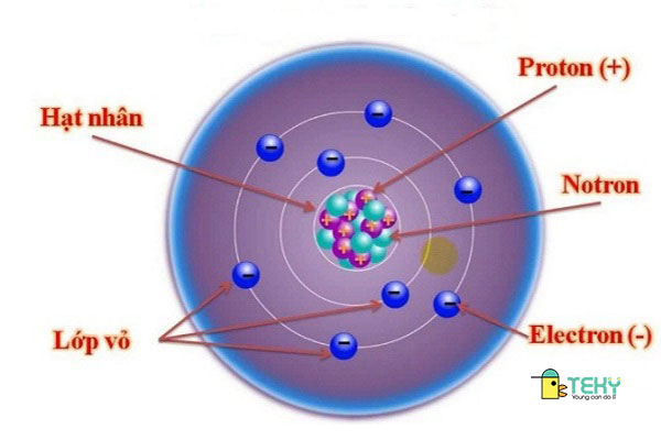 Nguyên tử có cấu tạo gồm những loại hạt nào