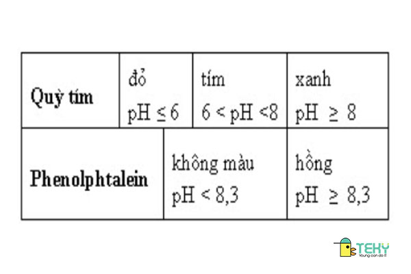 Cơ chế hoạt động của chất chỉ thị màu