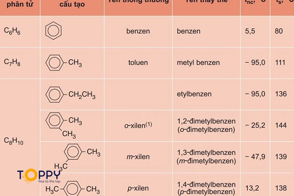 Danh pháp một số chất đồng đẳng của benzen