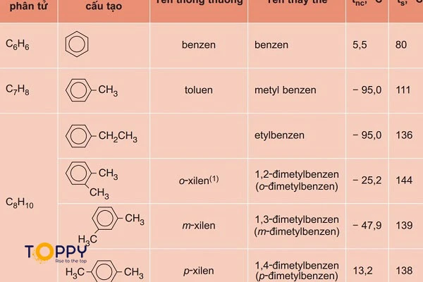 Danh pháp 1 số đồng đẳng của benzen