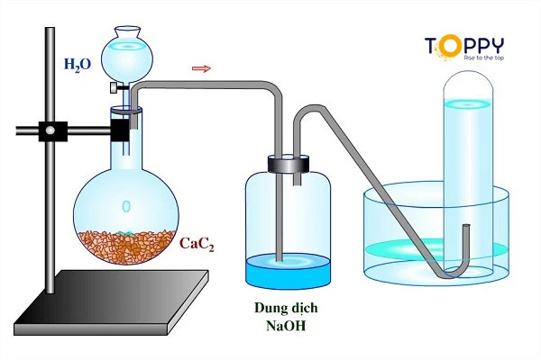 Điều chế Axetilen từ CaC2 trong thí nghiệm