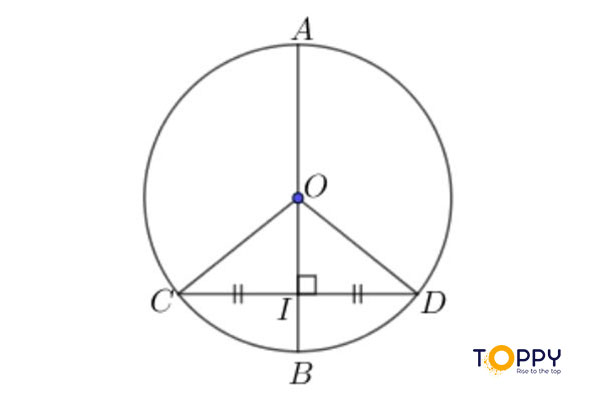 Đường kính qua trung điểm 1 dây không đi qua tâm sẽ vuông góc với dây đó