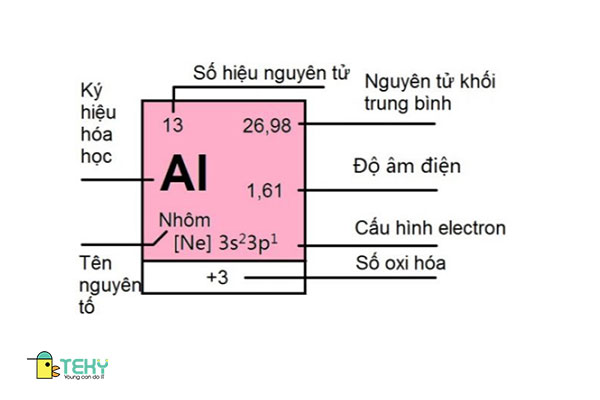 Một ô trong bảng tuần hoàn hóa học