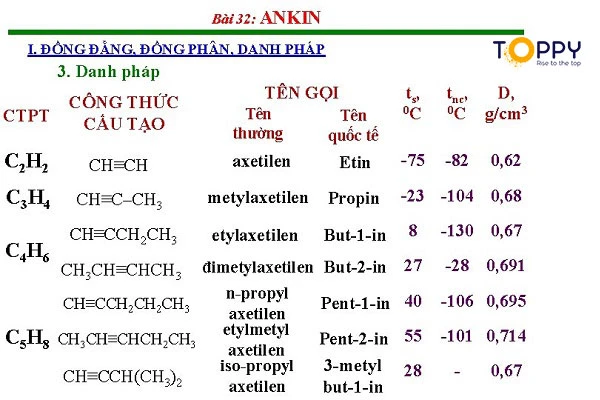 Một số chất trong dãy đồng đẳng ankin