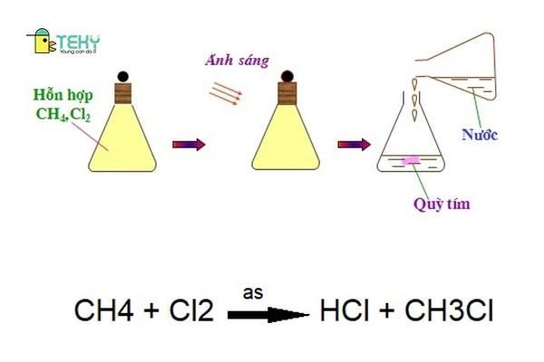 Phản ứng của CH4 với Cl2 ở điều kiện có ánh sáng trong tính chất hóa học của metan