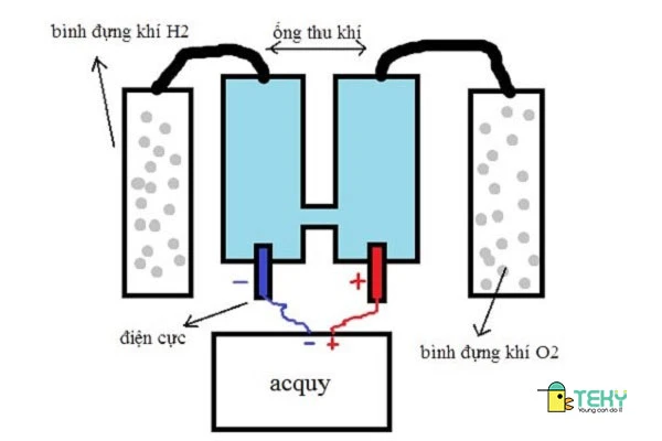 Phương pháp điện phân nước tạo H2 trong công nghiệp