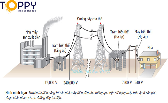 Truyền tải điện năng  HVDC là gì  Các thành phần hệ thống HVDC