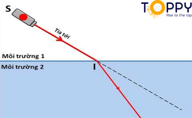 Thí nghiệm về hiện tượng khúc xạ ánh sáng