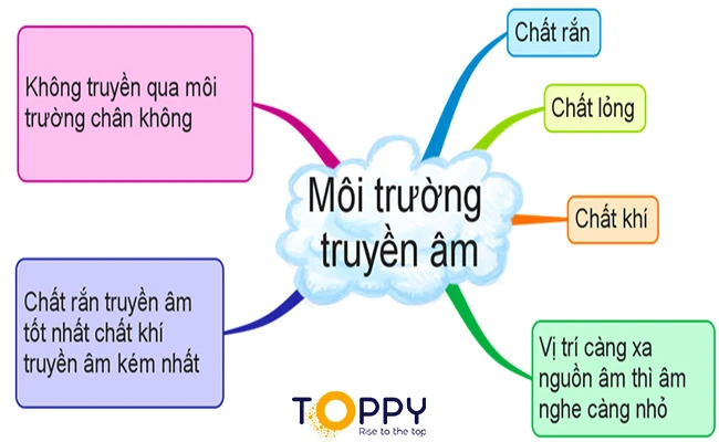 Thông tin về môi trường truyền âm