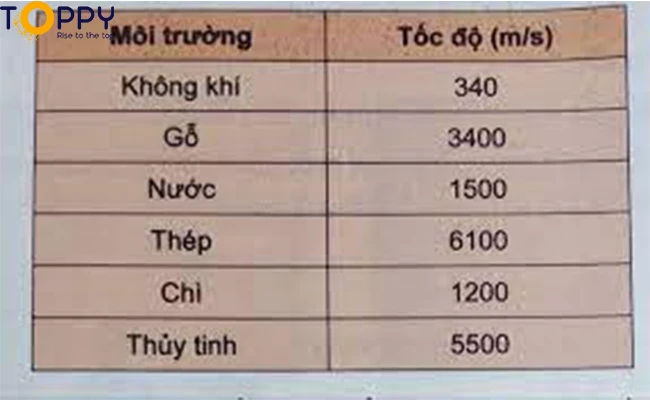 Tốc độ truyền âm