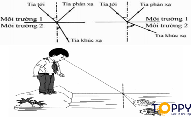 Ví dụ hiện tượng khúc xạ ánh sáng