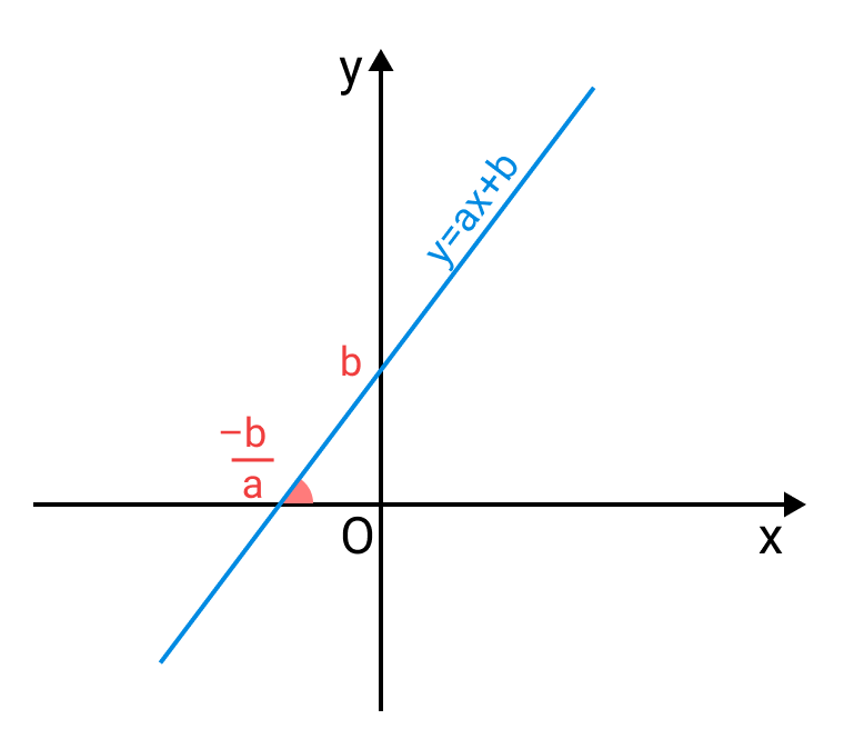 Hàm số y = ax + b được định nghĩa như thế nào? Giải bài tập SGK