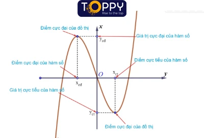 Cực trị của hàm số toán 12