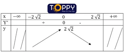 Cực trị của hàm số toán 12