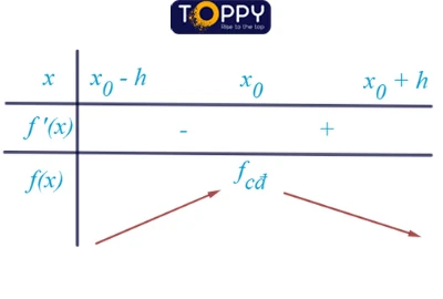 Cực trị của hàm số toán 12