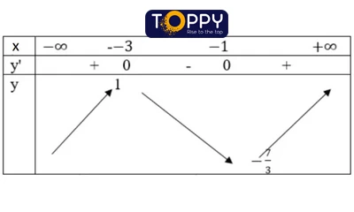 Cực trị của hàm số toán 12