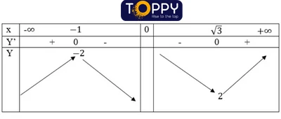 Cực trị của hàm số toán 12