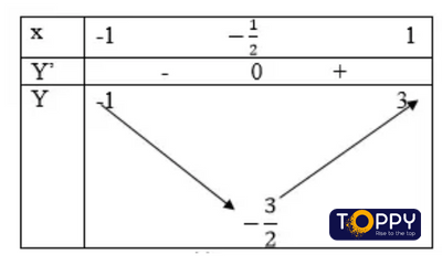 GTLN GTNN của hàm số toán 12