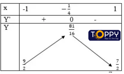 GTLN GTNN của hàm số toán 12