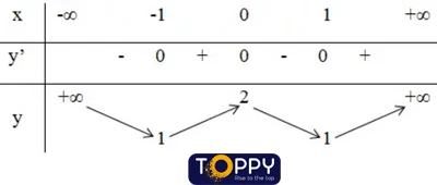 Khảo sát sự biến thiên và vẽ đồ thị hàm số toán 12