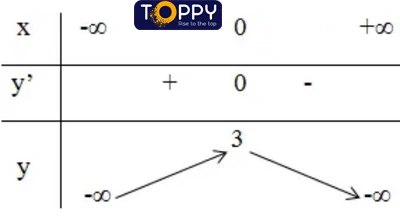 Khảo sát sự biến thiên và vẽ đồ thị hàm số toán 12