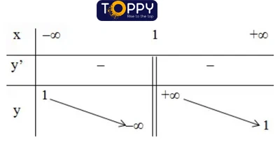 Khảo sát sự biến thiên và vẽ đồ thị hàm số toán 12