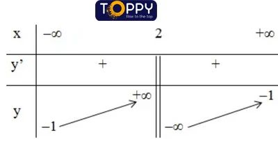 Khảo sát sự biến thiên và vẽ đồ thị hàm số toán 12