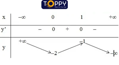 Khảo sát sự biến thiên và vẽ đồ thị hàm số toán 12