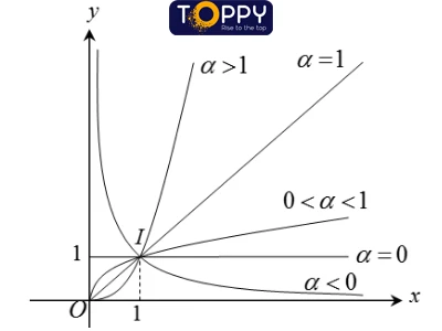 Hàm số lũy thừa toán 12