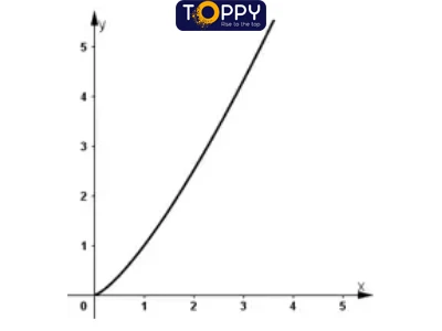 Hàm số lũy thừa toán 12