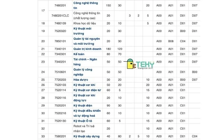 Các ngành tuyển sinh trong năm 2022