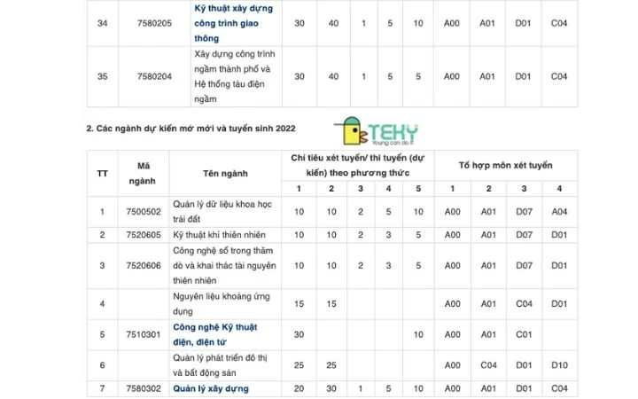Các ngành tuyển sinh trong năm 2022