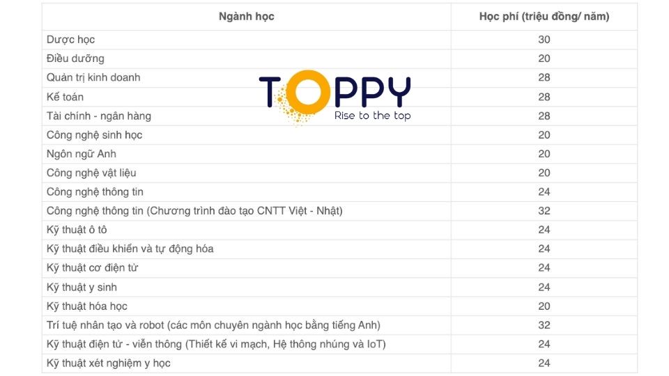 Học phí các ngành trường đại học Phenikaa