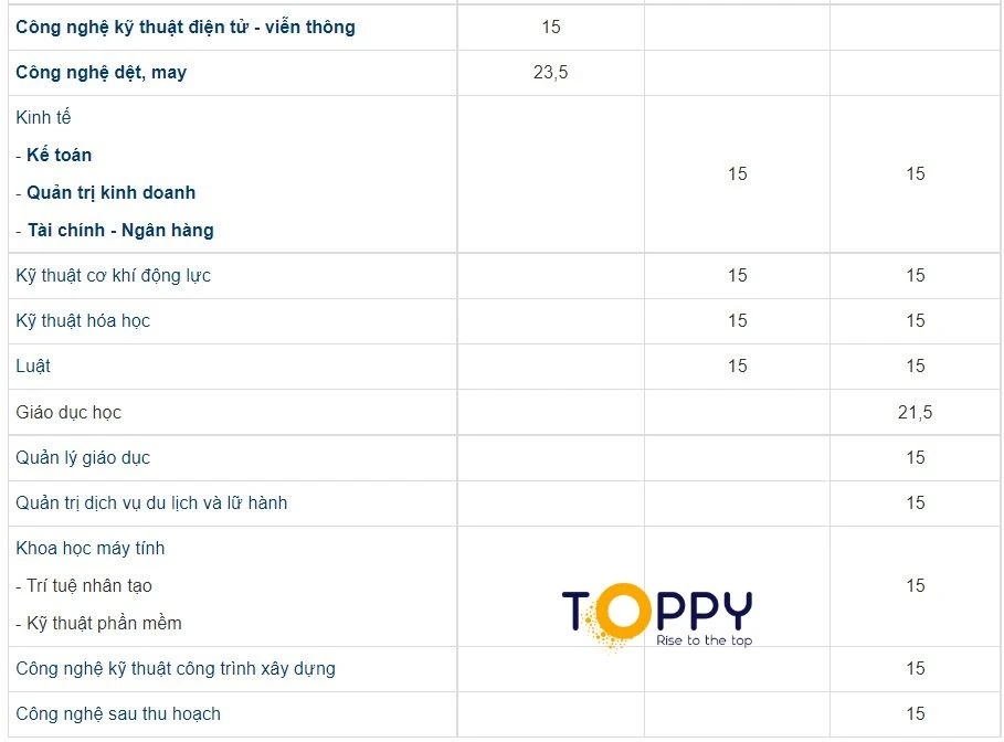 Các ngành đào tạo và tuyển sinh của trường đại học sư phạm kỹ thuật Vĩnh Long