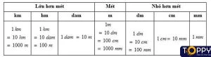 viết các số đo độ dài dưới dạng só thập phân