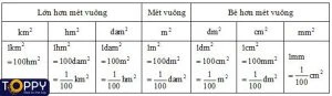 Viết các số đo diện tích dưới dạng số thập phân