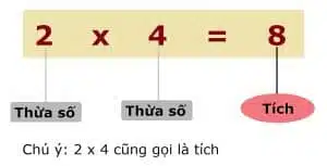 Thừa số -Tích – Toán lớp 2 giải bài tập toán chi tiết nhất